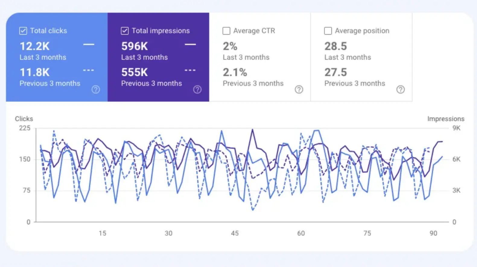 Google Search Console comparison: 12.2K organic clicks over 3 months